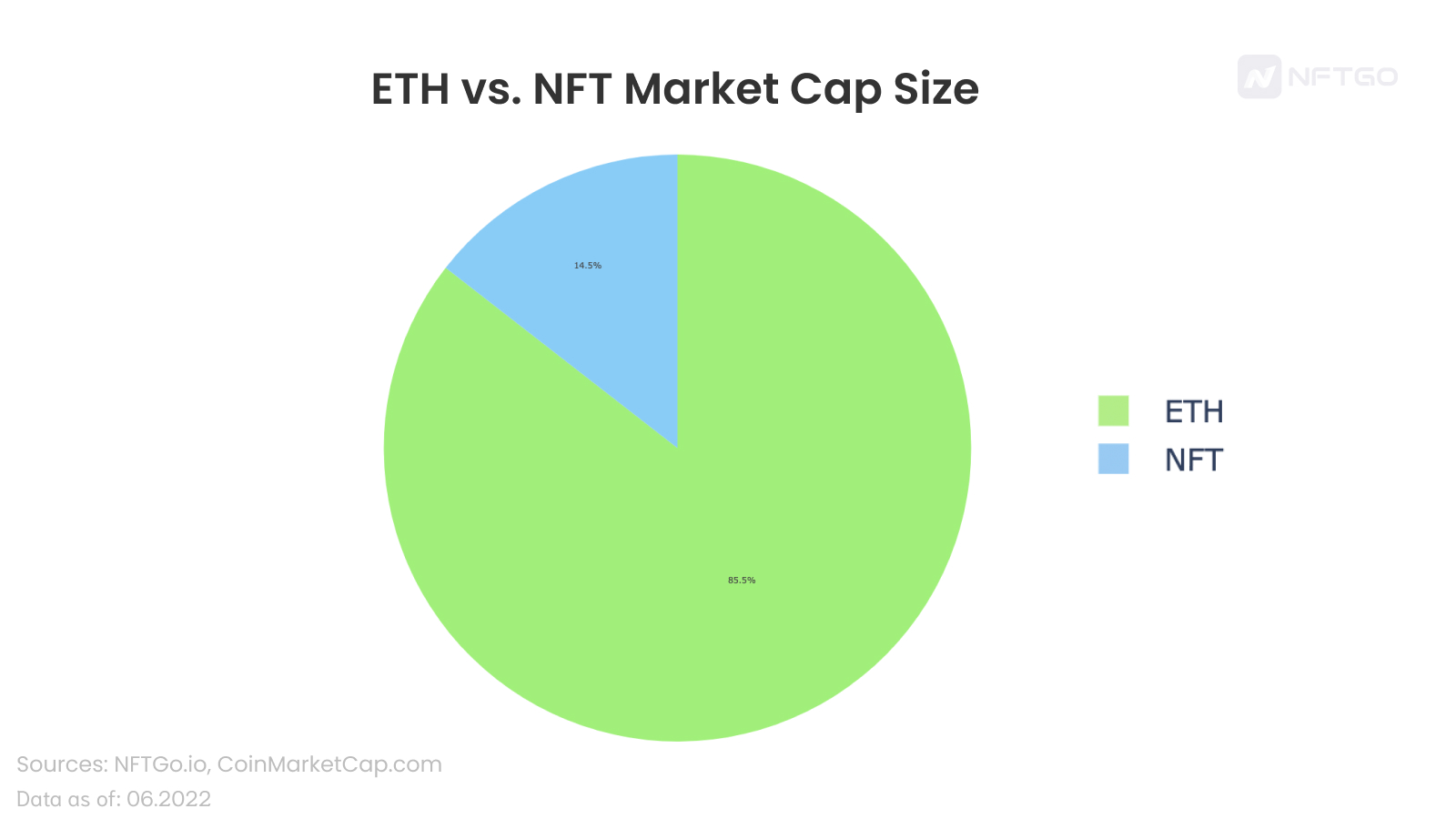 深度解析NFT和ETH之间相关性