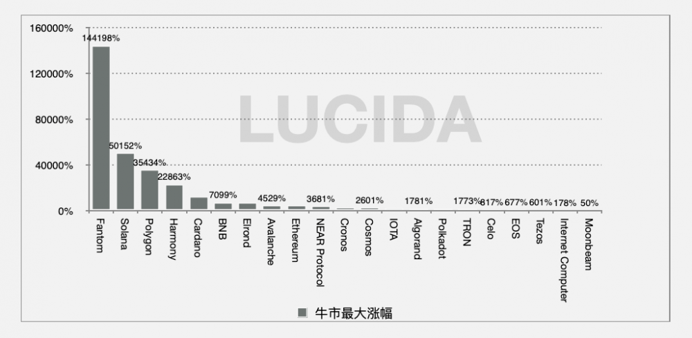 复盘三年大牛市：21条头部公链的市场表现与增长逻辑