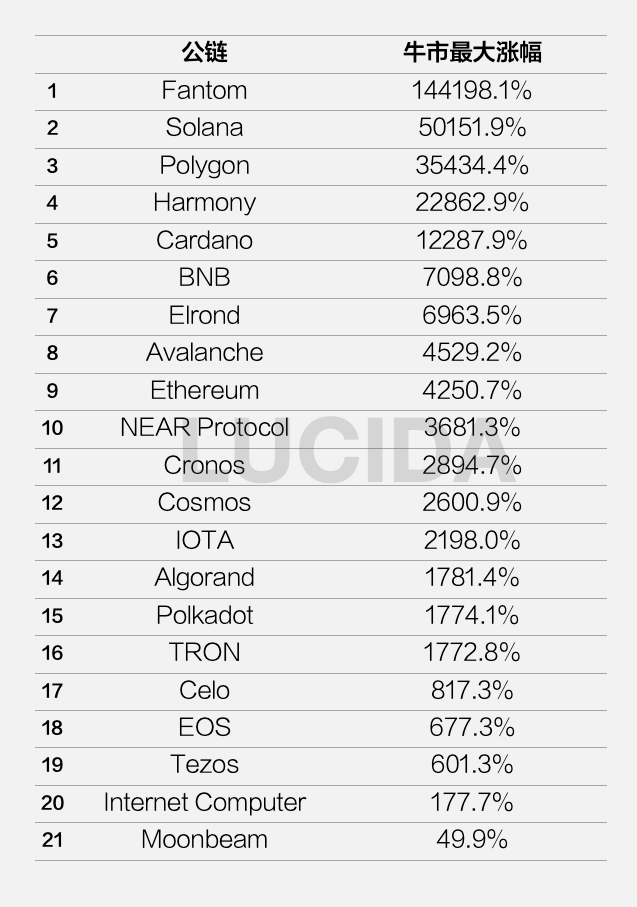 复盘三年大牛市：21条头部公链的市场表现与增长逻辑