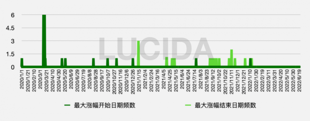 复盘三年大牛市：21条头部公链的市场表现与增长逻辑