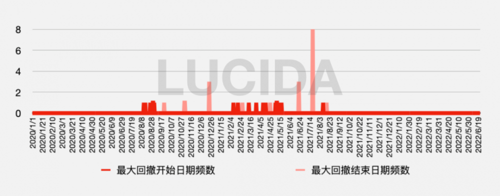 复盘三年大牛市：21条头部公链的市场表现与增长逻辑