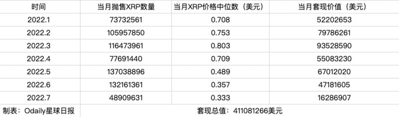 瑞波前CTO的90亿枚XRP将完成抛售，他一共套现了多少钱？