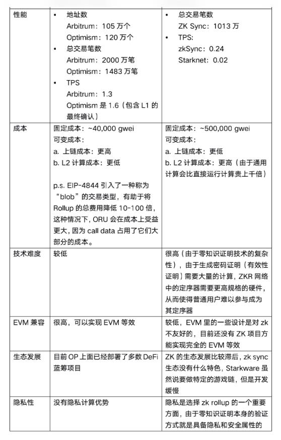 深度分析模块化和扩容的竞争格局，Layer 2离我们的预期有多远？