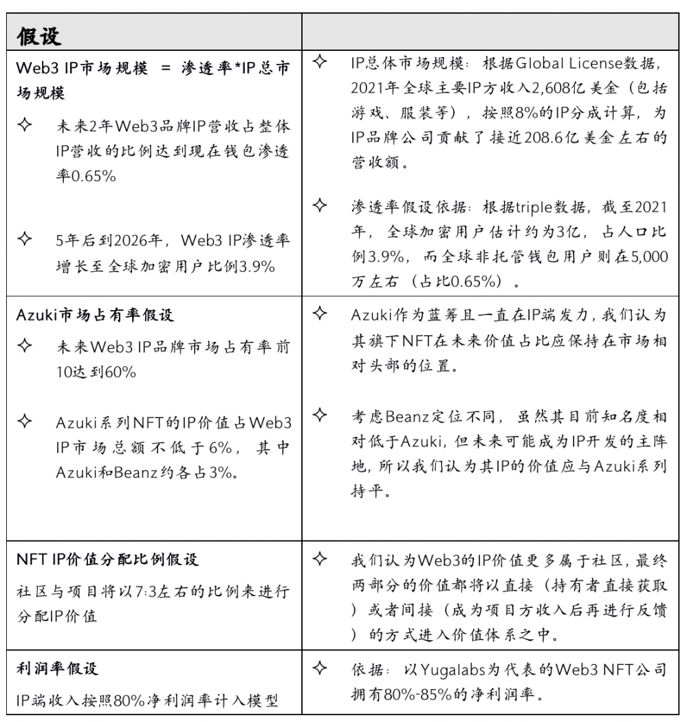 NFT估值分析框架“DRIC——基于Azuki系列