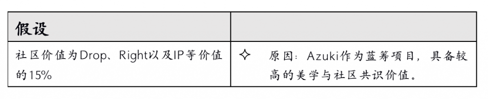 NFT估值分析框架“DRIC——基于Azuki系列