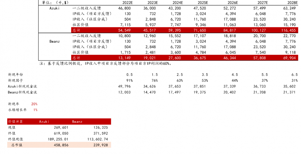 NFT估值分析框架“DRIC——基于Azuki系列