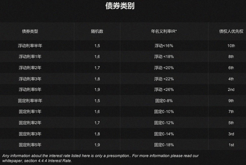 ERC-3475：填补DeFi固收市场空白，拓展以太坊生态