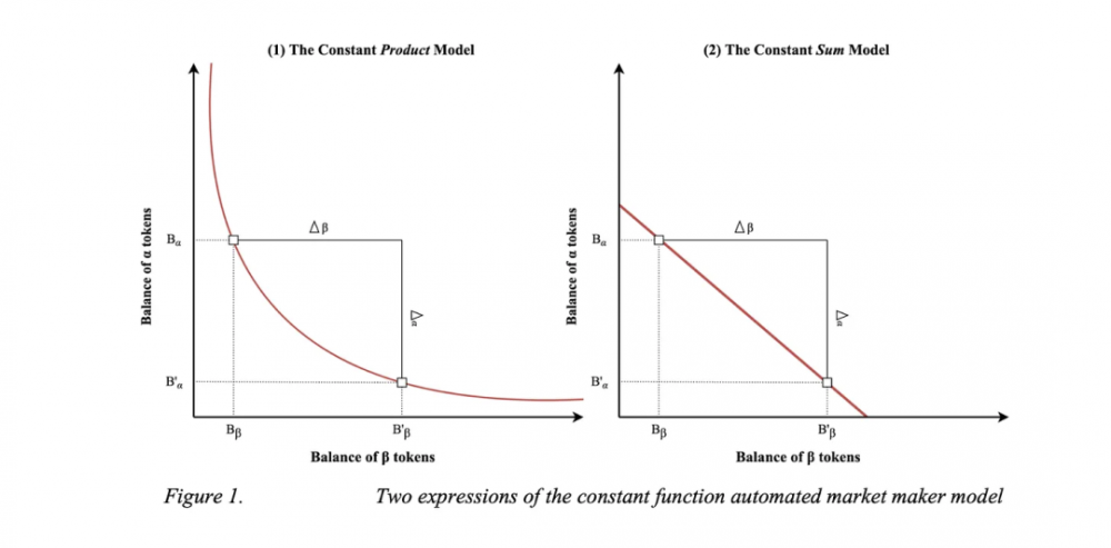 长文解读AMM演化史 ：简单的代数方程演变为创新的生态系统