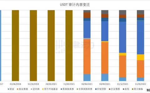 USDT 五年审计报告观察：Tether持有现金增加13亿美元，商业票据减持超50%