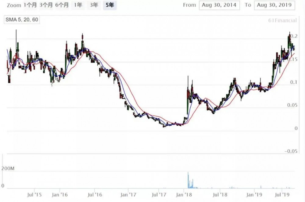 Animoca Brands的5年逆袭路：从濒临退市的手游开发商到估值60亿美元的元宇宙巨头