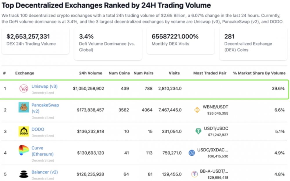 对比10大头部DEX：数据表现和未来布局