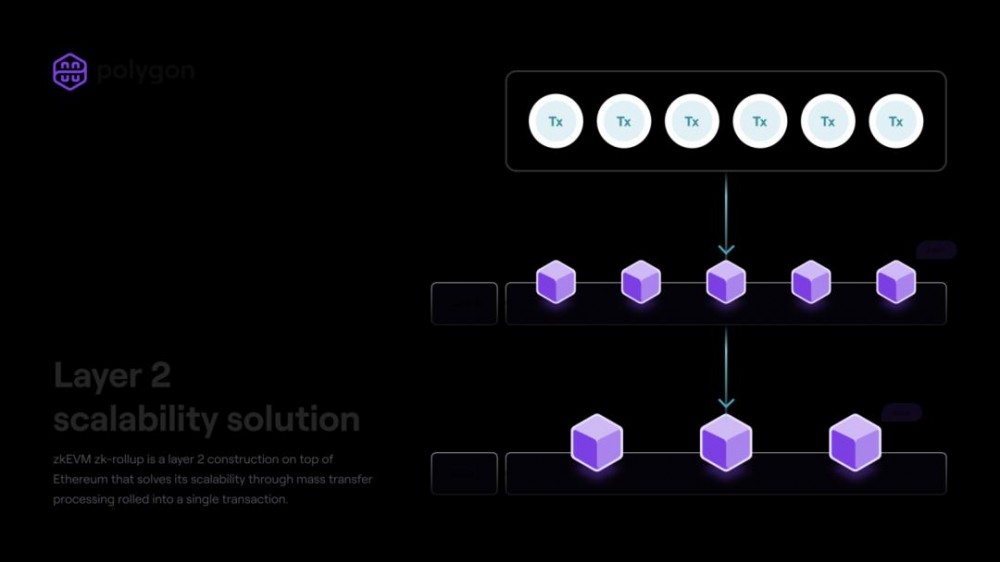 Foresight Ventures: 以Polygon zkEVM为例, 探究zkEVM Rollup的现在和未来