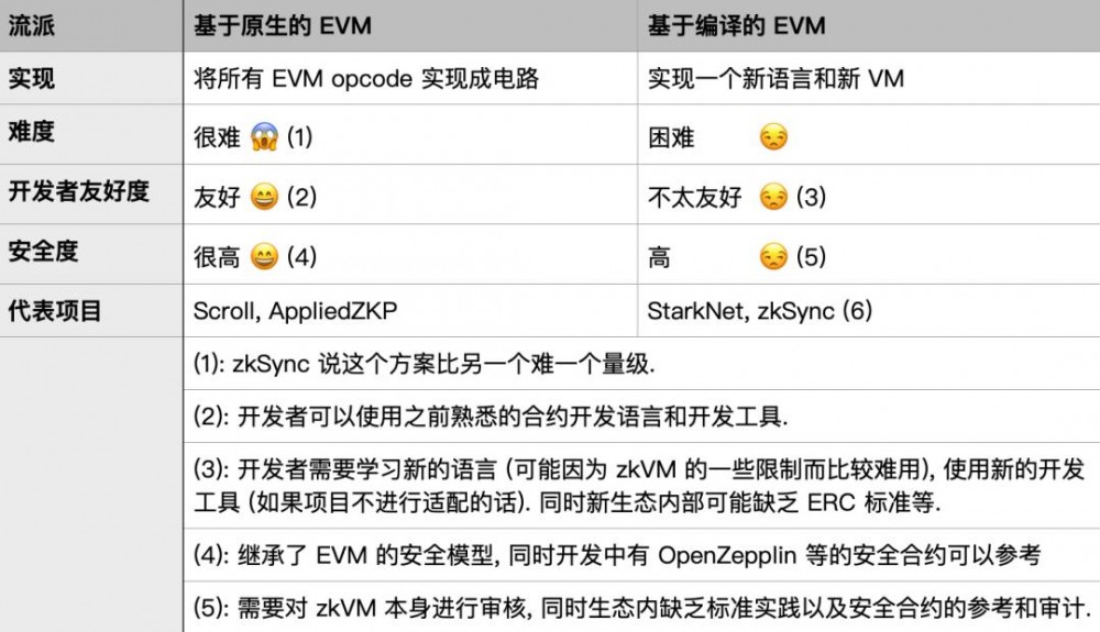 Foresight Ventures: 以Polygon zkEVM为例, 探究zkEVM Rollup的现在和未来