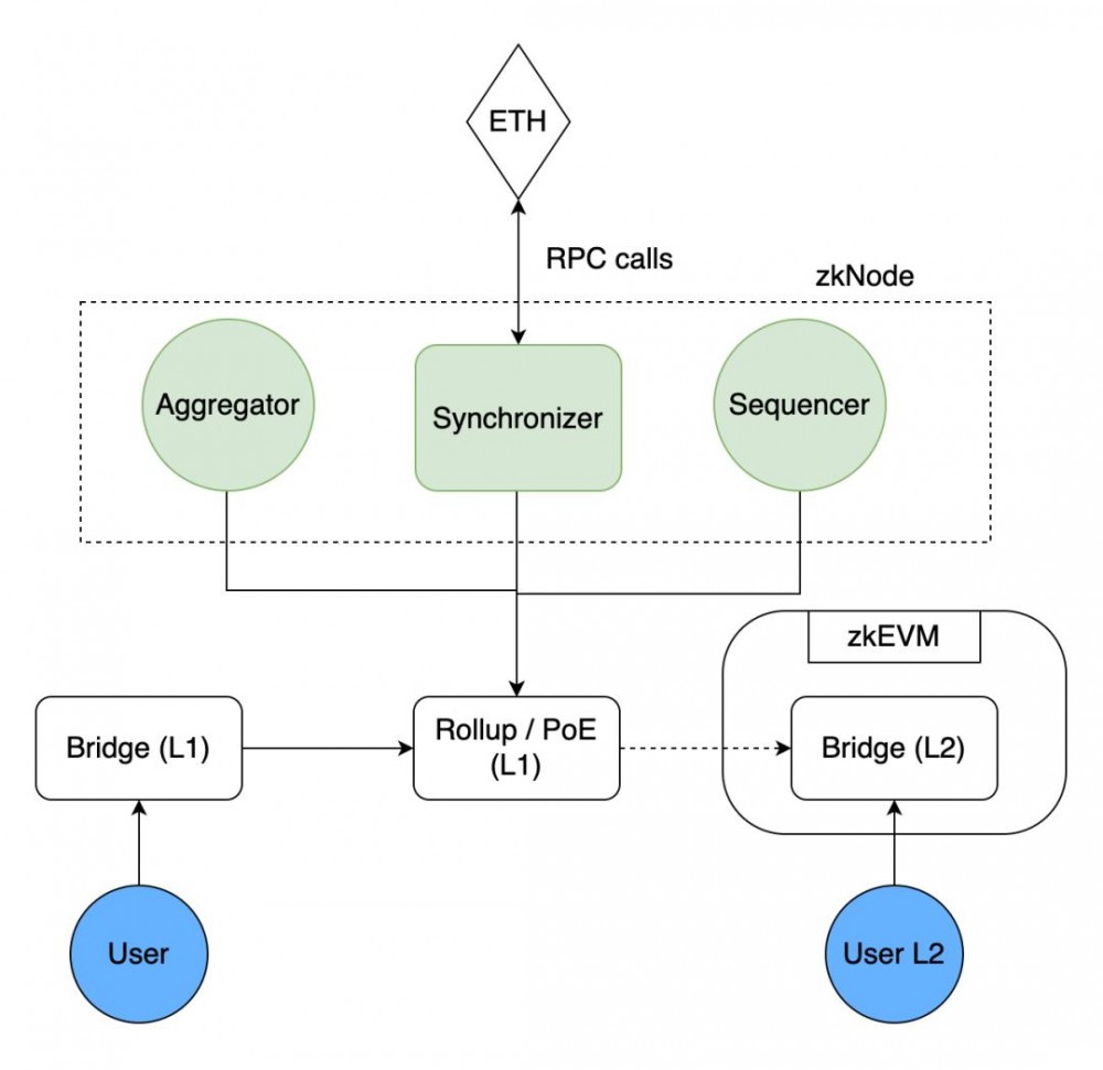 Foresight Ventures: 以Polygon zkEVM为例, 探究zkEVM Rollup的现在和未来