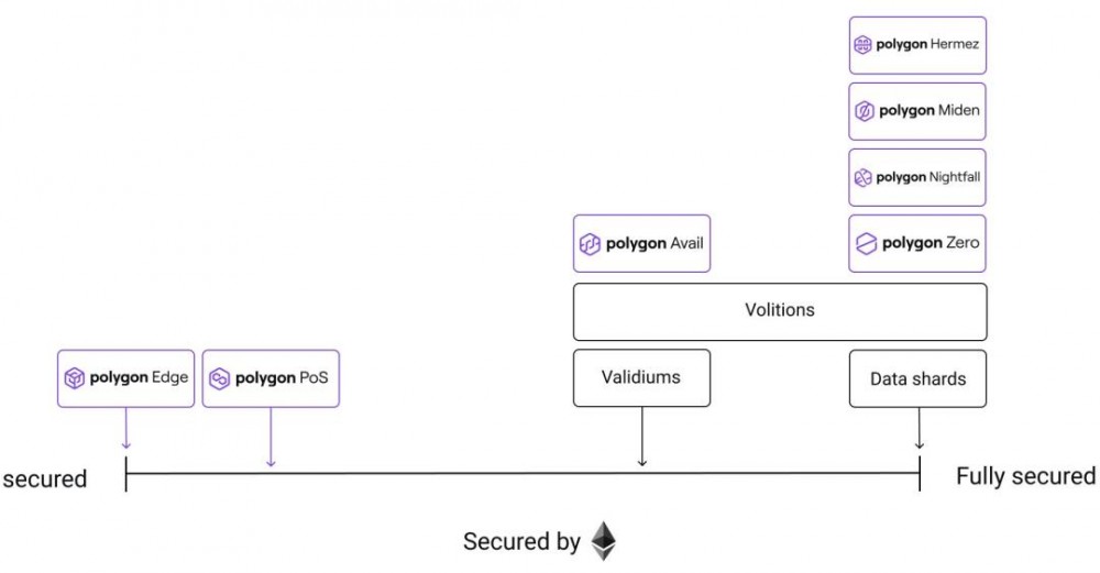 Foresight Ventures: 以Polygon zkEVM为例, 探究zkEVM Rollup的现在和未来