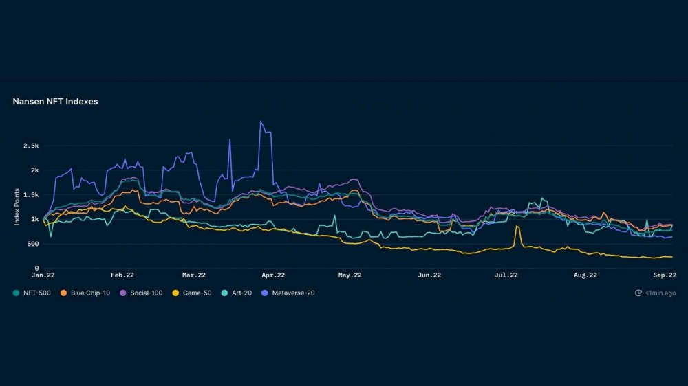 Nansen分析师：绝大多数NFT遭受巨大打击，少数知名蓝筹的热度不减
