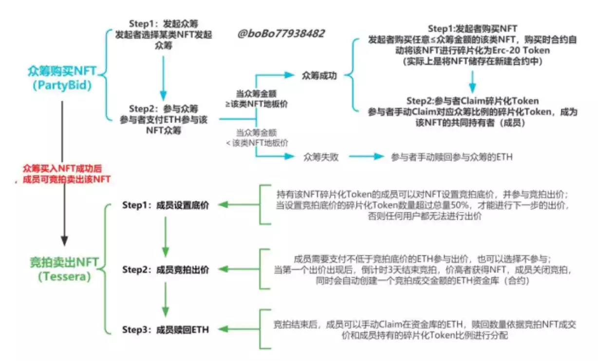 PartyBid众筹存在“女巫攻击”风险，DID将如何发挥其作用？