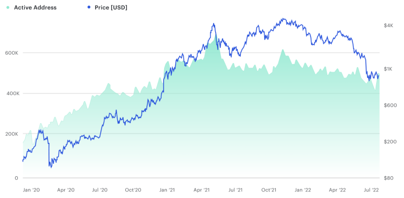 以太坊最大开发公司Consensys：以太坊基本面数据稳中向好，已建立流动性“护城河”