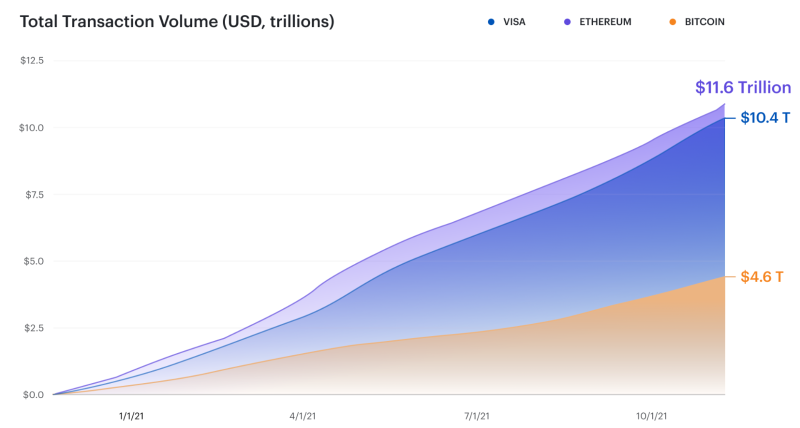 以太坊最大开发公司Consensys：以太坊基本面数据稳中向好，已建立流动性“护城河”