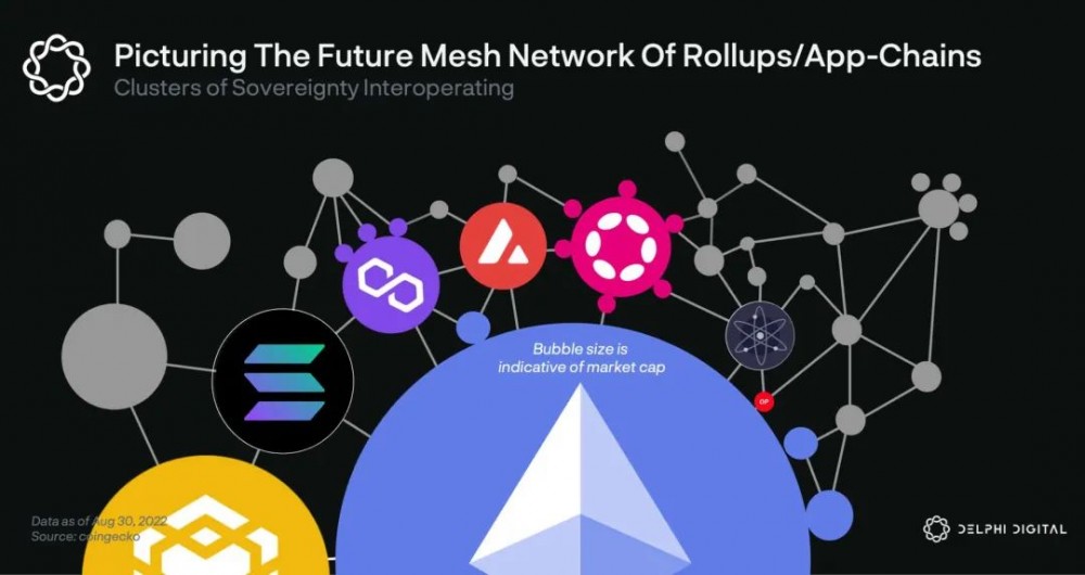 Delphi Digital：分析了所有L1区块链后，我们为何最终决定在Cosmos上研发?     