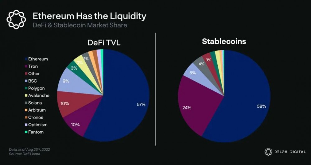 Delphi Digital：分析了所有L1区块链后，我们为何最终决定在Cosmos上研发?     