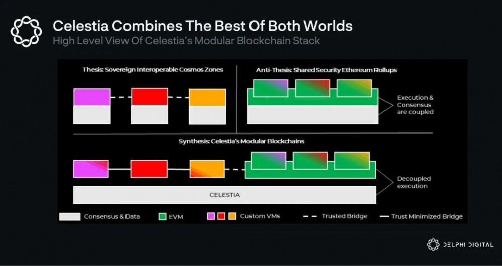 Delphi Digital：分析了所有L1区块链后，我们为何最终决定在Cosmos上研发?     