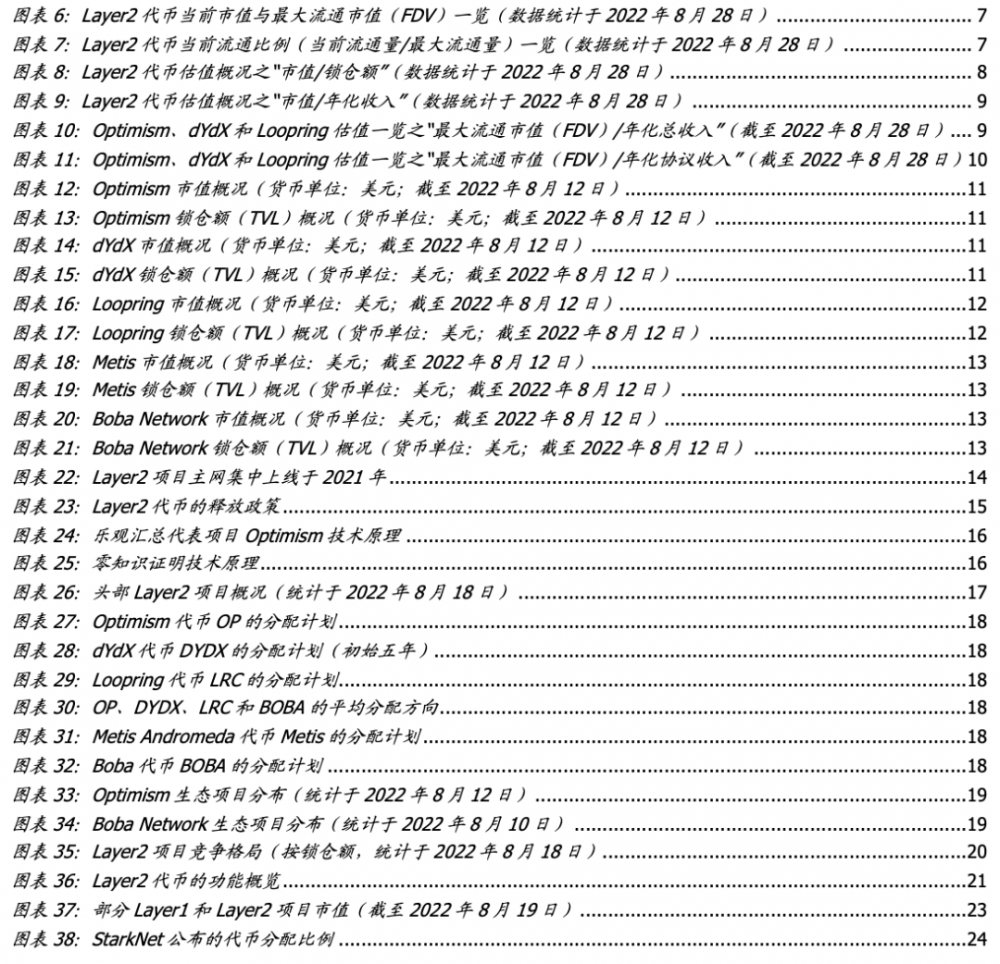 详解Layer2基本面与代币估值：DYDX和OP被严重低估，LRC被严重高估