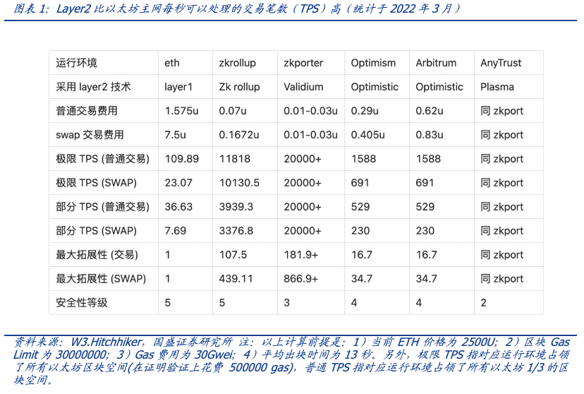 详解Layer2基本面与代币估值：DYDX和OP被严重低估，LRC被严重高估