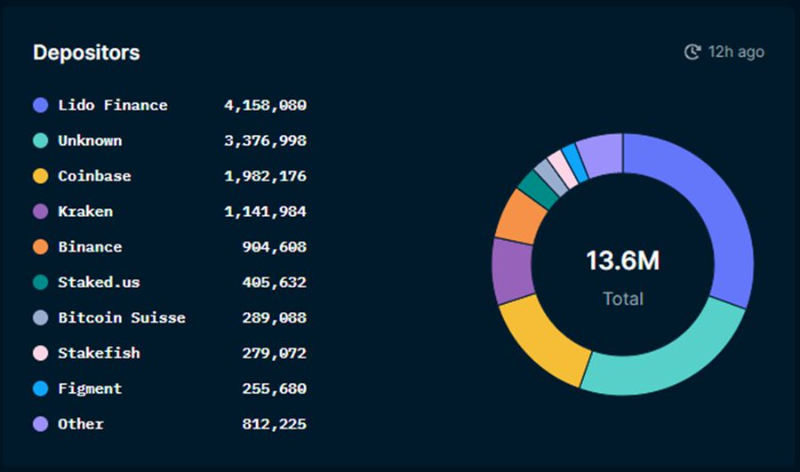 加密项目去中心化程度Top5：比特币第一当之无愧，ETH2.0排名不及Solana