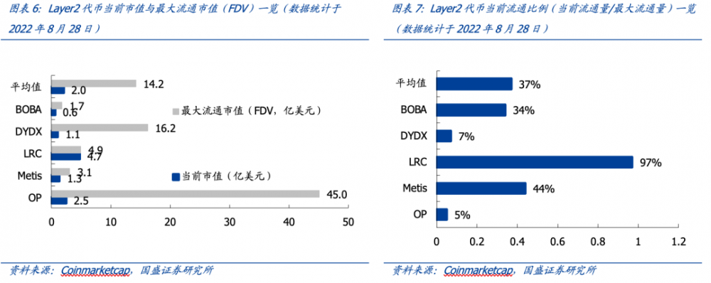 详解Layer2基本面与代币估值：DYDX和OP被严重低估，LRC被严重高估