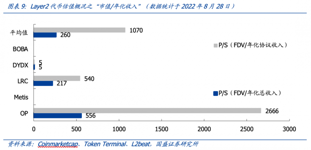 详解Layer2基本面与代币估值：DYDX和OP被严重低估，LRC被严重高估