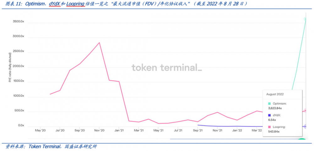 详解Layer2基本面与代币估值：DYDX和OP被严重低估，LRC被严重高估