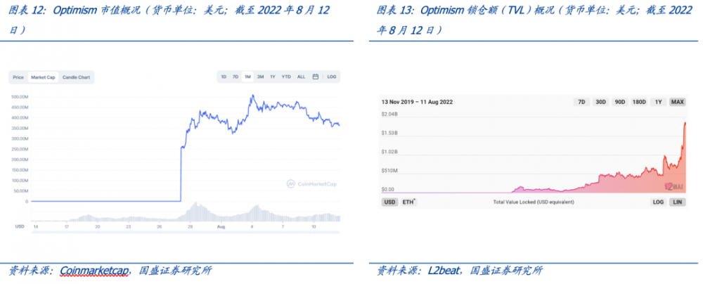 详解Layer2基本面与代币估值：DYDX和OP被严重低估，LRC被严重高估