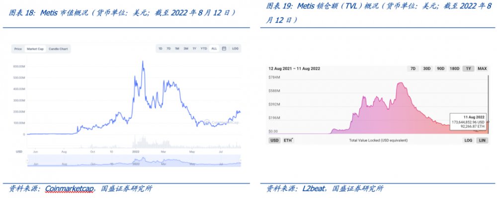 详解Layer2基本面与代币估值：DYDX和OP被严重低估，LRC被严重高估