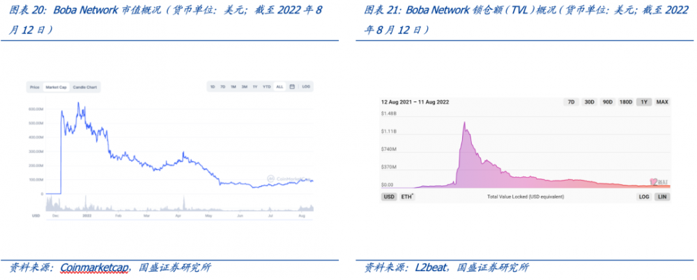 详解Layer2基本面与代币估值：DYDX和OP被严重低估，LRC被严重高估