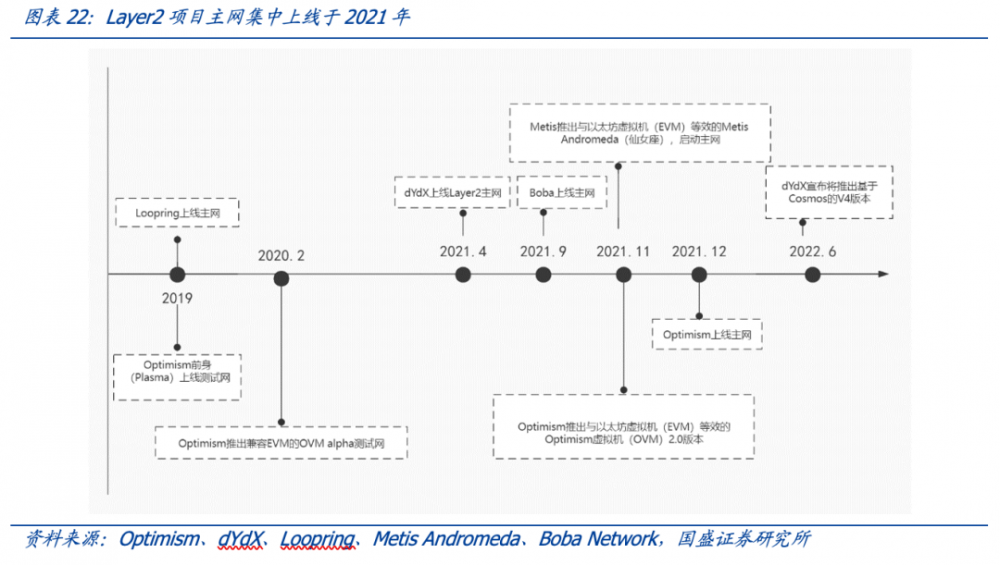 详解Layer2基本面与代币估值：DYDX和OP被严重低估，LRC被严重高估