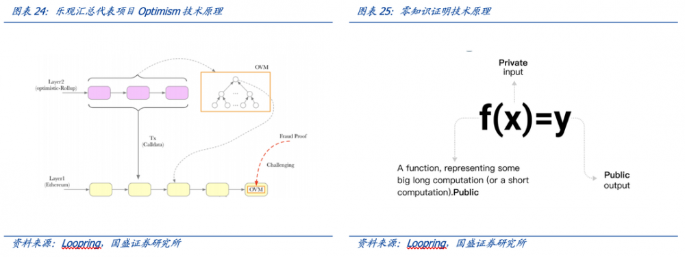 详解Layer2基本面与代币估值：DYDX和OP被严重低估，LRC被严重高估