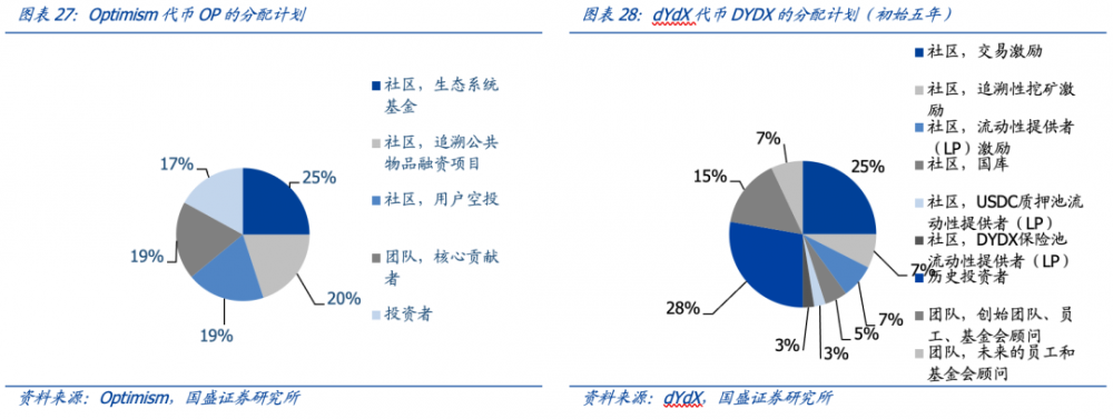 详解Layer2基本面与代币估值：DYDX和OP被严重低估，LRC被严重高估