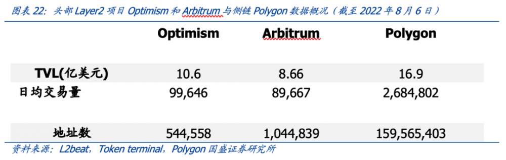 详解Layer2基本面与代币估值：DYDX和OP被严重低估，LRC被严重高估