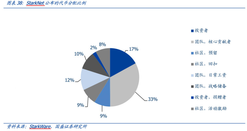 详解Layer2基本面与代币估值：DYDX和OP被严重低估，LRC被严重高估