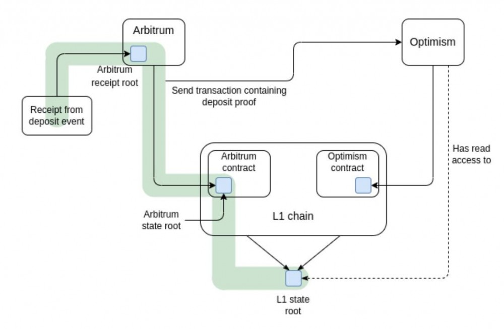 Vitalik：Layer3的三个“愿景”