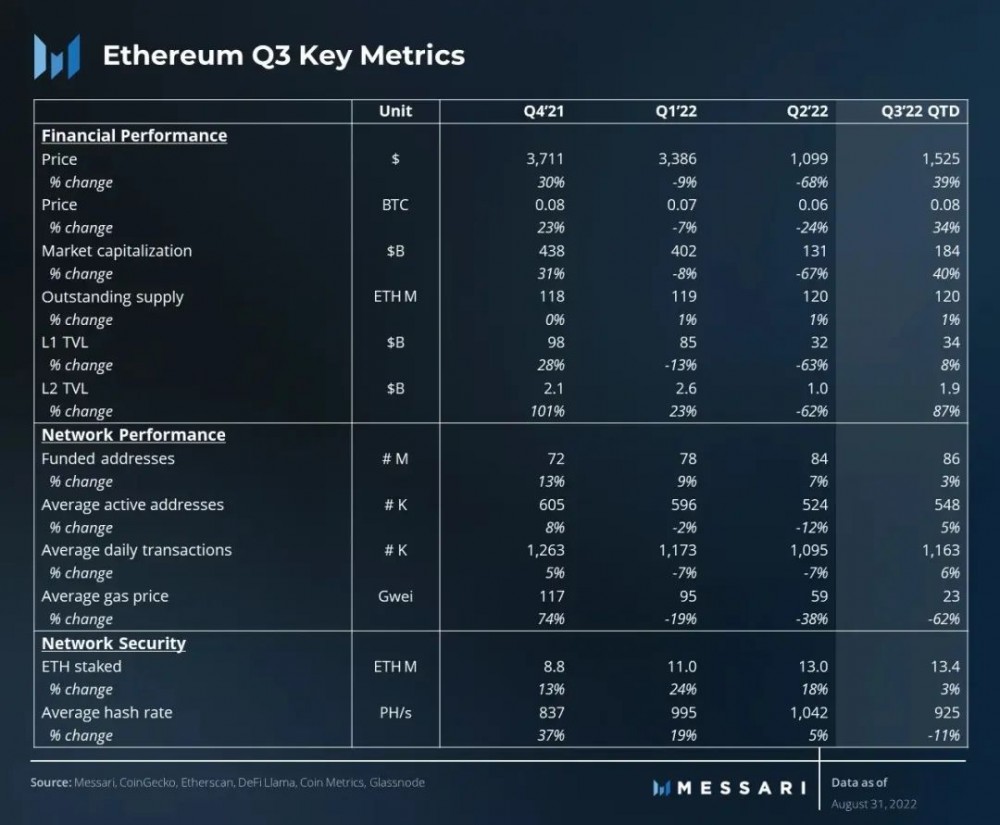 Messari以太坊三季度报告：Layer2生态蓬勃发展，合并开启了新时代