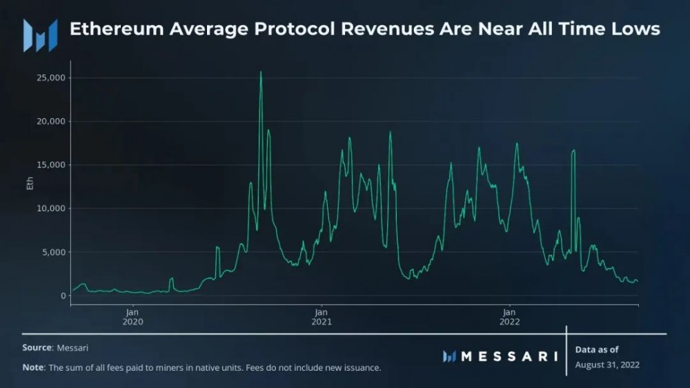 Messari以太坊三季度报告：Layer2生态蓬勃发展，合并开启了新时代