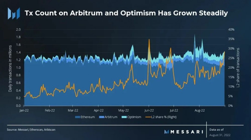 Messari以太坊三季度报告：Layer2生态蓬勃发展，合并开启了新时代