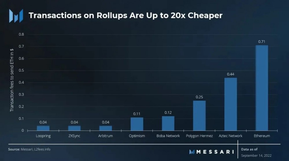 Messari以太坊三季度报告：Layer2生态蓬勃发展，合并开启了新时代