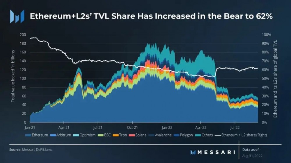 Messari以太坊三季度报告：Layer2生态蓬勃发展，合并开启了新时代