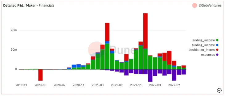 Bankless：如何追踪一个DAO协议的财务状况？