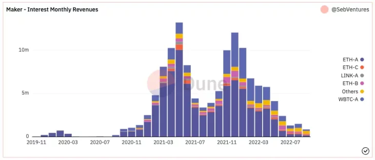 Bankless：如何追踪一个DAO协议的财务状况？