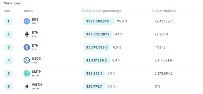 Bankless：如何追踪一个DAO协议的财务状况？