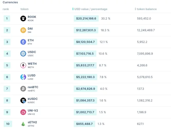 Bankless：如何追踪一个DAO协议的财务状况？